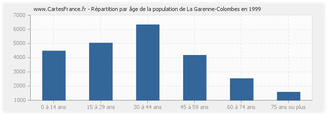 Répartition par âge de la population de La Garenne-Colombes en 1999